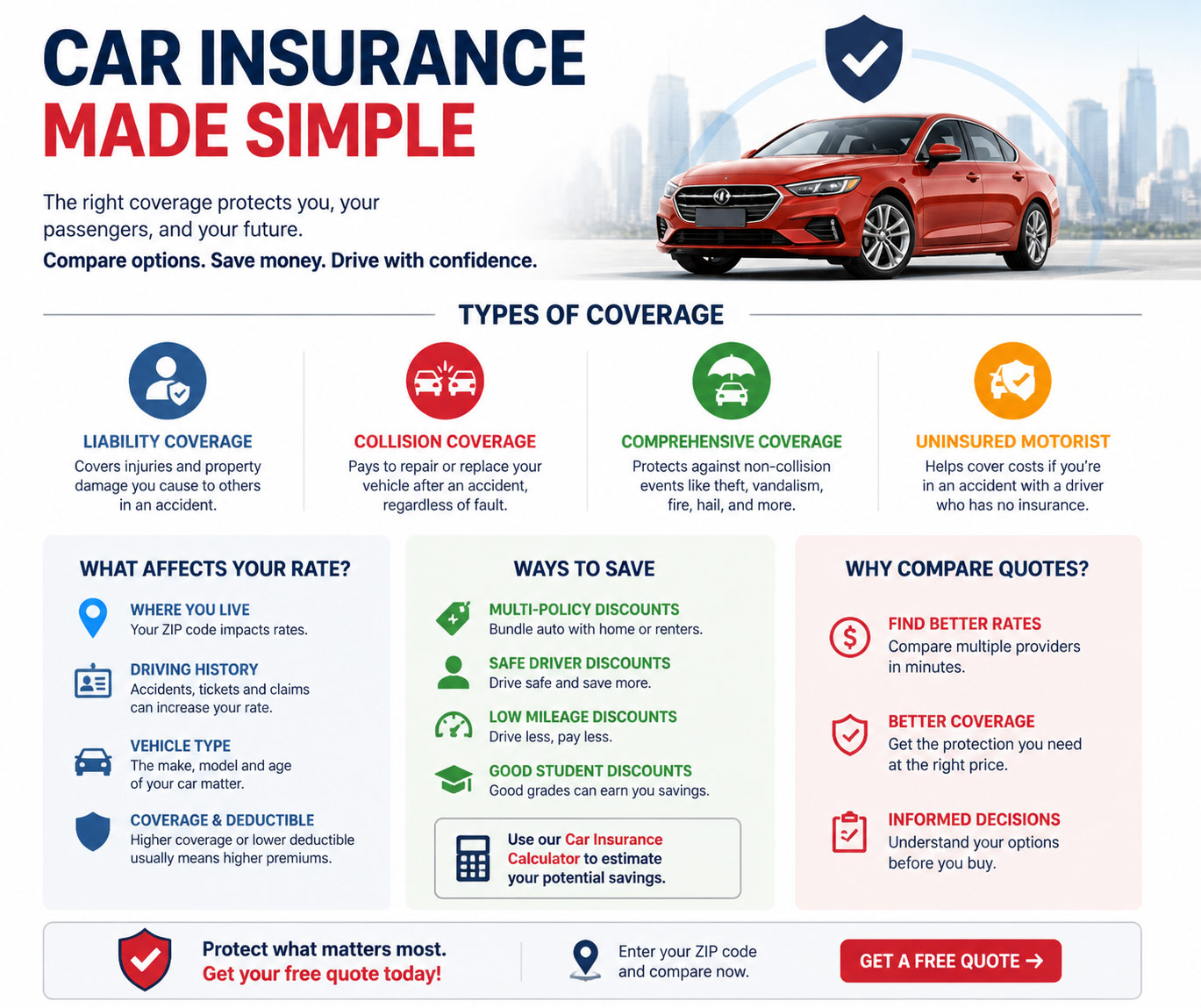 Car insurance infographic explaining coverage types, rate factors, savings options, and quote comparison benefits with a red car and insurance icons