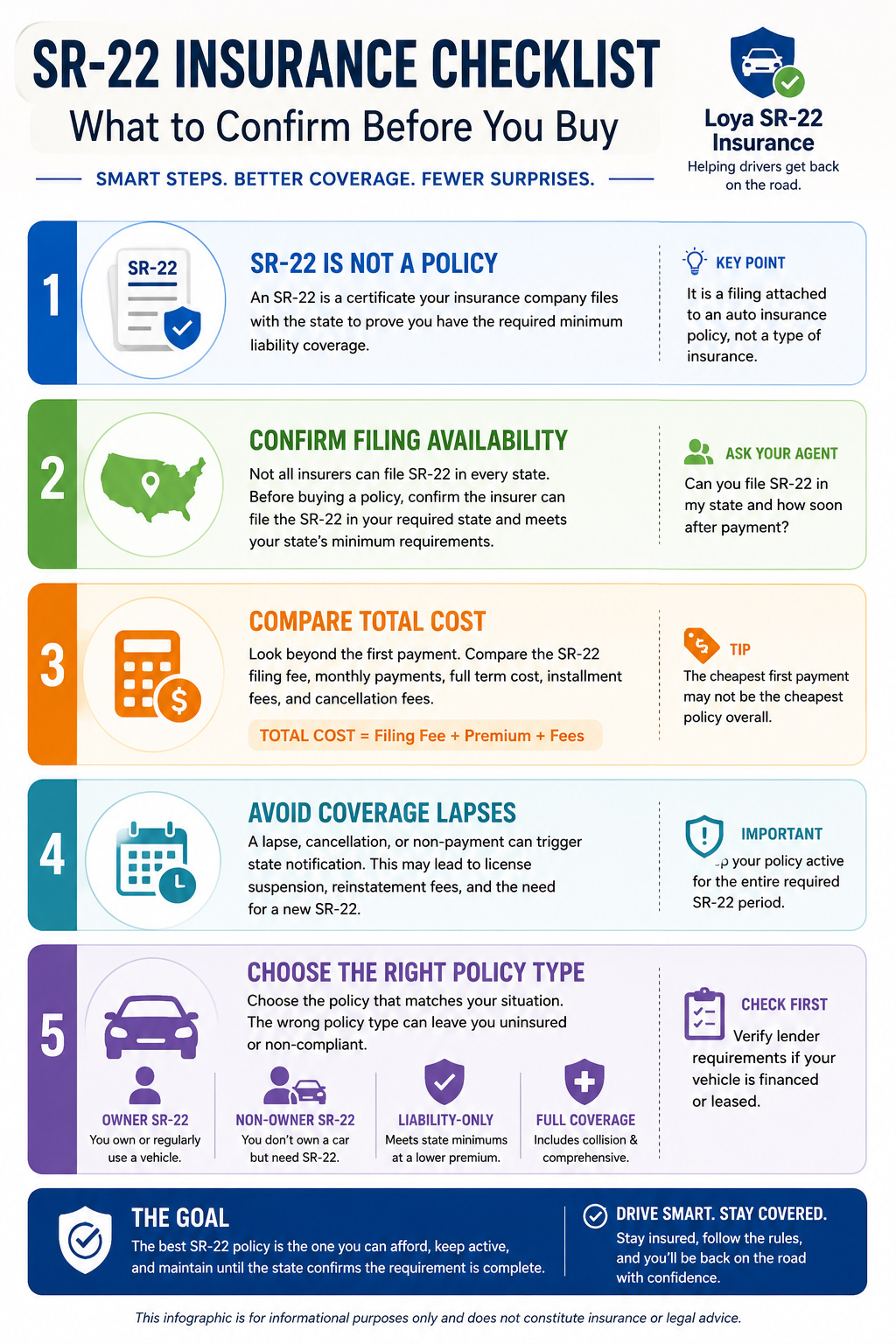 Cheap Loya SR-22 insurance checklist explaining filing availability, total cost, coverage lapses, and policy type options