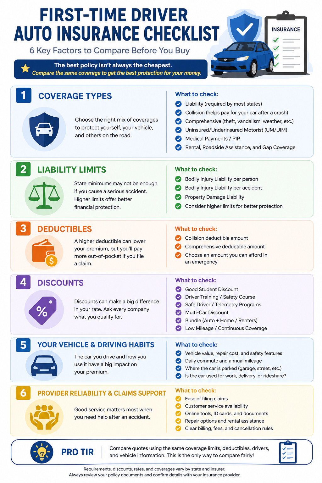 First-time driver auto insurance checklist showing coverage types, liability limits, deductibles, discounts, vehicle use, and provider reliability factors